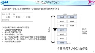 74
ソフトウェアパイプライン
load load
wait wait
wait wait
add
wait
wait
store
このとき実⾏するハードウェアの想定
• Load命令は3サイクル
• Add命令は3サイクル
• Store命令は1サイクル
• ロードパイプは2本（同時に⼆つのロード命令を実⾏）
• ストアパイプは1本（同時に⼀つのストア命令を実⾏）
• 同時命令実⾏数は4
4命令で7サイクルかかる
ここから数ページは、以下の簡単なループを実⾏するときのことを考えてみる
次のiへ
b(i) c(i)
a(i)
クロック
サイクル
(時間)
do i=1, n
a(i) = b(i) + c(i)
enddo
 