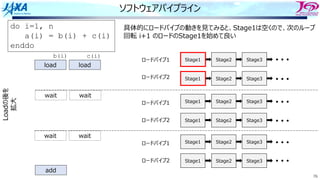 76
ソフトウェアパイプライン
do i=1, n
a(i) = b(i) + c(i)
enddo
load load
wait wait
wait wait
add
b(i) c(i)
具体的にロードパイプの動きを⾒てみると、Stage1は空くので、次のループ
回転 i+1 のロードのStage1を始めて良い
Stage1 Stage2 Stage3
Loadの後を
拡⼤
Stage1 Stage2 Stage3
Stage1 Stage2 Stage3
Stage1 Stage2 Stage3
Stage1 Stage2 Stage3
Stage1 Stage2 Stage3
ロードパイプ1
ロードパイプ2
ロードパイプ1
ロードパイプ2
ロードパイプ1
ロードパイプ2
・・・
・・・
・・・
・・・
・・・
・・・
 