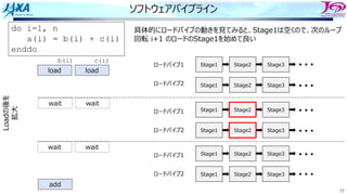 77
ソフトウェアパイプライン
do i=1, n
a(i) = b(i) + c(i)
enddo
load load
wait wait
wait wait
add
b(i) c(i)
具体的にロードパイプの動きを⾒てみると、Stage1は空くので、次のループ
回転 i+1 のロードのStage1を始めて良い
Stage1 Stage2 Stage3
Loadの後を
拡⼤
Stage1 Stage2 Stage3
Stage1 Stage2 Stage3
Stage1 Stage2 Stage3
Stage1 Stage2 Stage3
Stage1 Stage2 Stage3
ロードパイプ1
ロードパイプ2
ロードパイプ1
ロードパイプ2
ロードパイプ1
ロードパイプ2
・・・
・・・
・・・
・・・
・・・
・・・
 