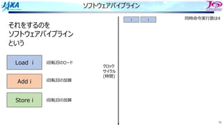 79
ソフトウェアパイプライン
i i
それをするのを
ソフトウェアパイプライン
という
Load i
Add i
Store i
i回転⽬のロード
i回転⽬の加算
i回転⽬の加算
同時命令実⾏数は4
クロック
サイクル
(時間)
 