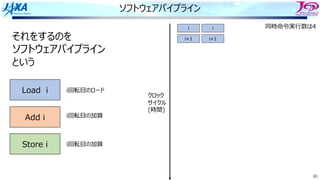 80
ソフトウェアパイプライン
i i
i+1 i+1
それをするのを
ソフトウェアパイプライン
という
Load i
Add i
Store i
i回転⽬のロード
i回転⽬の加算
i回転⽬の加算
同時命令実⾏数は4
クロック
サイクル
(時間)
 