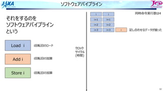 82
ソフトウェアパイプライン
i i
i+1 i+1
i+2 i+2
i+3 i+3 i
それをするのを
ソフトウェアパイプライン
という
Load i
Add i
Store i
i回転⽬のロード
i回転⽬の加算
i回転⽬の加算
同時命令実⾏数は4
クロック
サイクル
(時間)
⾜し合わせるデータが揃った
 