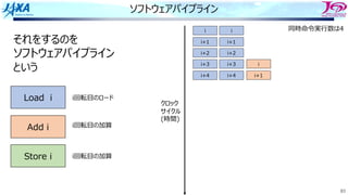 83
ソフトウェアパイプライン
i i
i+1 i+1
i+2 i+2
i+3 i+3
i+4 i+4
i
i+1
それをするのを
ソフトウェアパイプライン
という
Load i
Add i
Store i
i回転⽬のロード
i回転⽬の加算
i回転⽬の加算
同時命令実⾏数は4
クロック
サイクル
(時間)
 