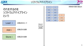 84
ソフトウェアパイプライン
i i
i+1 i+1
i+2 i+2
i+3 i+3
i+4 i+4
i+5 i+5
i
i+1
i+2
それをするのを
ソフトウェアパイプライン
という
Load i
Add i
Store i
i回転⽬のロード
i回転⽬の加算
i回転⽬の加算
同時命令実⾏数は4
クロック
サイクル
(時間)
 