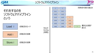 85
ソフトウェアパイプライン
i i
i+1 i+1
i+2 i+2
i+3 i+3
i+4 i+4
i+5 i+5
i
i+1
i+2
i+6 i+6 i+3 i
それをするのを
ソフトウェアパイプライン
という
Load i
Add i
Store i
i回転⽬のロード
i回転⽬の加算
i回転⽬の加算
同時命令実⾏数は4
クロック
サイクル
(時間)
書き込む値が
揃った
 