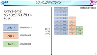 87
ソフトウェアパイプライン
i i
i+1 i+1
i+2 i+2
i+3 i+3
i+4 i+4
i+5 i+5
i
i+1
i+2
i+6 i+6
i+7 i+7
i+8 i+8
i+3
i+4
i+5
i
i+1
i+2
それをするのを
ソフトウェアパイプライン
という
Load i
Add i
Store i
i回転⽬のロード
i回転⽬の加算
i回転⽬の加算
同時命令実⾏数は4
クロック
サイクル
(時間)
 