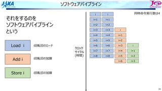 88
ソフトウェアパイプライン
i i
i+1 i+1
i+2 i+2
i+3 i+3
i+4 i+4
i+5 i+5
i
i+1
i+2
i+6 i+6
i+7 i+7
i+8 i+8
i+3
i+4
i+5
i
i+1
i+2
i+6 i+3
それをするのを
ソフトウェアパイプライン
という
Load i
Add i
Store i
i回転⽬のロード
i回転⽬の加算
i回転⽬の加算
同時命令実⾏数は4
クロック
サイクル
(時間)
 