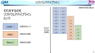 89
ソフトウェアパイプライン
i i
i+1 i+1
i+2 i+2
i+3 i+3
i+4 i+4
i+5 i+5
i
i+1
i+2
i+6 i+6
i+7 i+7
i+8 i+8
i+3
i+4
i+5
i
i+1
i+2
i+6
i+7
i+3
i+4
それをするのを
ソフトウェアパイプライン
という
Load i
Add i
Store i
i回転⽬のロード
i回転⽬の加算
i回転⽬の加算
同時命令実⾏数は4
クロック
サイクル
(時間)
 