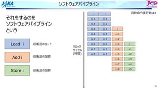 90
ソフトウェアパイプライン
i i
i+1 i+1
i+2 i+2
i+3 i+3
i+4 i+4
i+5 i+5
i
i+1
i+2
i+6 i+6
i+7 i+7
i+8 i+8
i+3
i+4
i+5
i
i+1
i+2
i+6
i+7
i+8
i+3
i+4
wait
i+5
それをするのを
ソフトウェアパイプライン
という
Load i
Add i
Store i
i回転⽬のロード
i回転⽬の加算
i回転⽬の加算
同時命令実⾏数は4
クロック
サイクル
(時間)
 