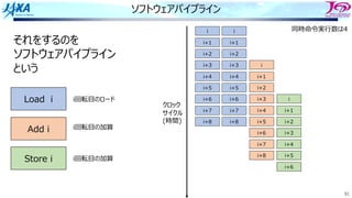 91
ソフトウェアパイプライン
i i
i+1 i+1
i+2 i+2
i+3 i+3
i+4 i+4
i+5 i+5
i
i+1
i+2
i+6 i+6
i+7 i+7
i+8 i+8
i+3
i+4
i+5
i
i+1
i+2
i+6
i+7
i+8
i+3
i+4
wait
i+5
i+6
それをするのを
ソフトウェアパイプライン
という
Load i
Add i
Store i
i回転⽬のロード
i回転⽬の加算
i回転⽬の加算
同時命令実⾏数は4
クロック
サイクル
(時間)
 
