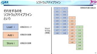 92
ソフトウェアパイプライン
i i
i+1 i+1
i+2 i+2
i+3 i+3
i+4 i+4
i+5 i+5
i
i+1
i+2
i+6 i+6
i+7 i+7
i+8 i+8
i+3
i+4
i+5
i
i+1
i+2
i+6
i+7
i+8
i+3
i+4
wait
i+5
i+6
i+7
それをするのを
ソフトウェアパイプライン
という
Load i
Add i
Store i
i回転⽬のロード
i回転⽬の加算
i回転⽬の加算
同時命令実⾏数は4
クロック
サイクル
(時間)
 