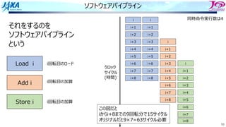 93
ソフトウェアパイプライン
i i
i+1 i+1
i+2 i+2
i+3 i+3
i+4 i+4
i+5 i+5
i
i+1
i+2
i+6 i+6
i+7 i+7
i+8 i+8
i+3
i+4
i+5
i
i+1
i+2
i+6
i+7
i+8
i+3
i+4
wait
i+5
i+6
i+7
i+8
それをするのを
ソフトウェアパイプライン
という
Load i
Add i
Store i
i回転⽬のロード
i回転⽬の加算
i回転⽬の加算
同時命令実⾏数は4
クロック
サイクル
(時間)
この図だと
iからi+8までの9回転分で15サイクル
オリジナルだと9×7=63サイクル必要
 
