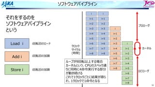 94
ソフトウェアパイプライン
i i
i+1 i+1
i+2 i+2
i+3 i+3
i+4 i+4
i+5 i+5
i
i+1
i+2
i+6 i+6
i+7 i+7
i+8 i+8
i+3
i+4
i+5
i
i+1
i+2
i+6
i+7
i+8
i+3
i+4
wait
i+5
i+6
i+7
i+8
それをするのを
ソフトウェアパイプライン
という
Load i
Add i
Store i
i回転⽬のロード
i回転⽬の加算
i回転⽬の加算
クロック
サイクル
(時間)
カーネル
プロローグ
エピローグ
ループが9回転以上する場合
カーネルという、CPUのスペック通
りに同時に4命令実⾏する部分
が動き続ける
これで1クロックごとに結果が得ら
れ、1クロックで1命令となる
 
