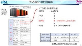 98
マシンのGFLOPSの算出
https://www.jss.jaxa.jp/jss3_configuration/ より抜粋
1977年の⽇本初のスパコンから8世代⽬
Fujitsu	FX1000
1コア当たりの演算性能
クロック 2.2GHz
x
FMA 2
x
SIMD 8
x
PIPE 2 = 70.4GFLOPS
SIMDありきの性能なのに注意
Core
Clock Freq. 2.2 GHz
GFLOPS 70 GFLOPS
L1D Cache 64 KiB (256GB /s)
CMG
# of Core 12
GFLOPS 884 GFLOPS
Memory 8 GiB (256 GB/s)
L2 Cache 8 Mib (1024 GB/s)
CPU
# of CMG 4
GFLOPS 3379 GFLOPS
Memory 32 GiB
Node # of CPU 1
Syste
m
# of Node 5760
GFLOPS 19.4 PFLOPS
Memory 180 TiB
Machine 京 FX100 FX1000
SIMD width 2 (128 bit) 4 (256 bit) 8 (512 bit)
# of register 256 256 32
SIMDできないと1/8になってしまう
例えば
JAXAの
スパコン
 