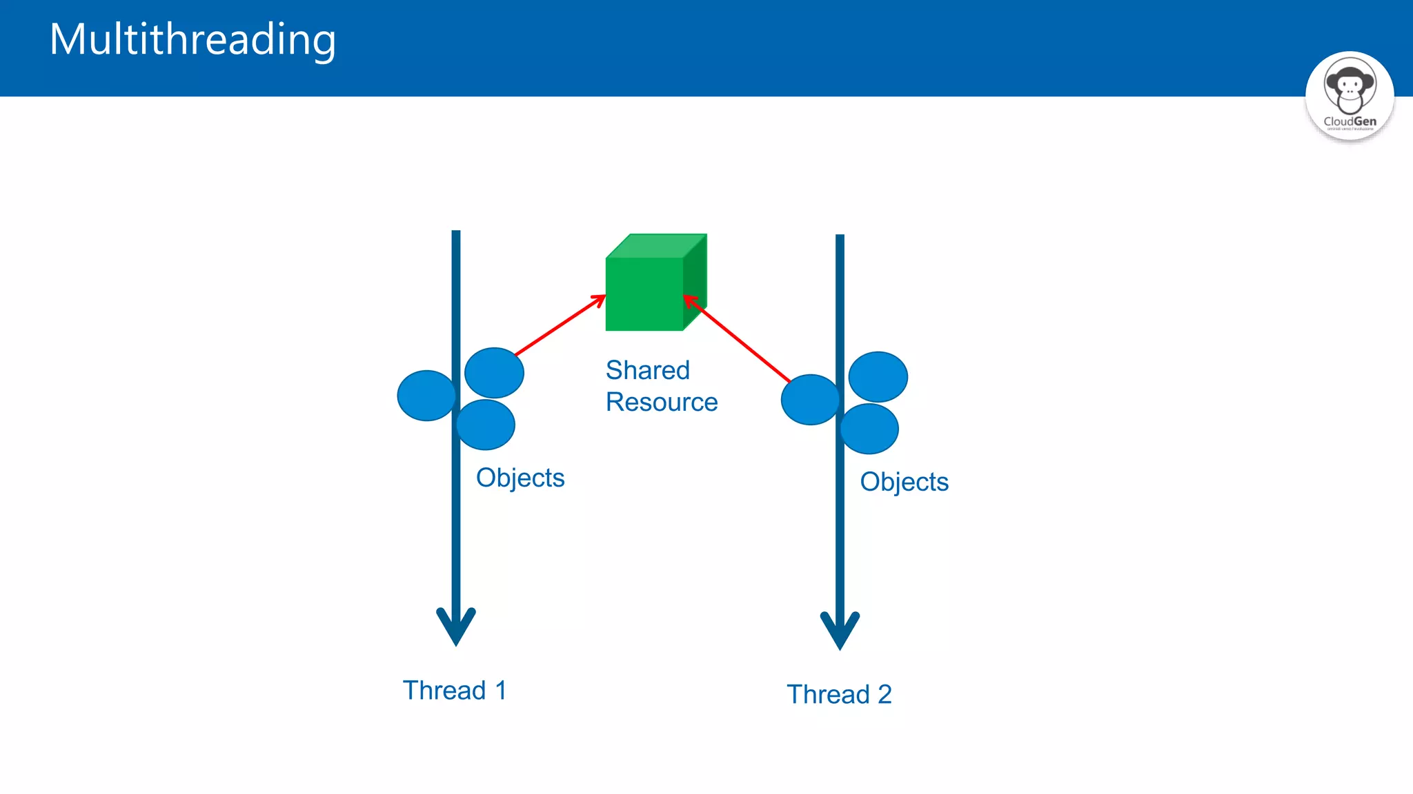 Multithreading Thread 1 Objects Thread 2 Objects Shared Resource 