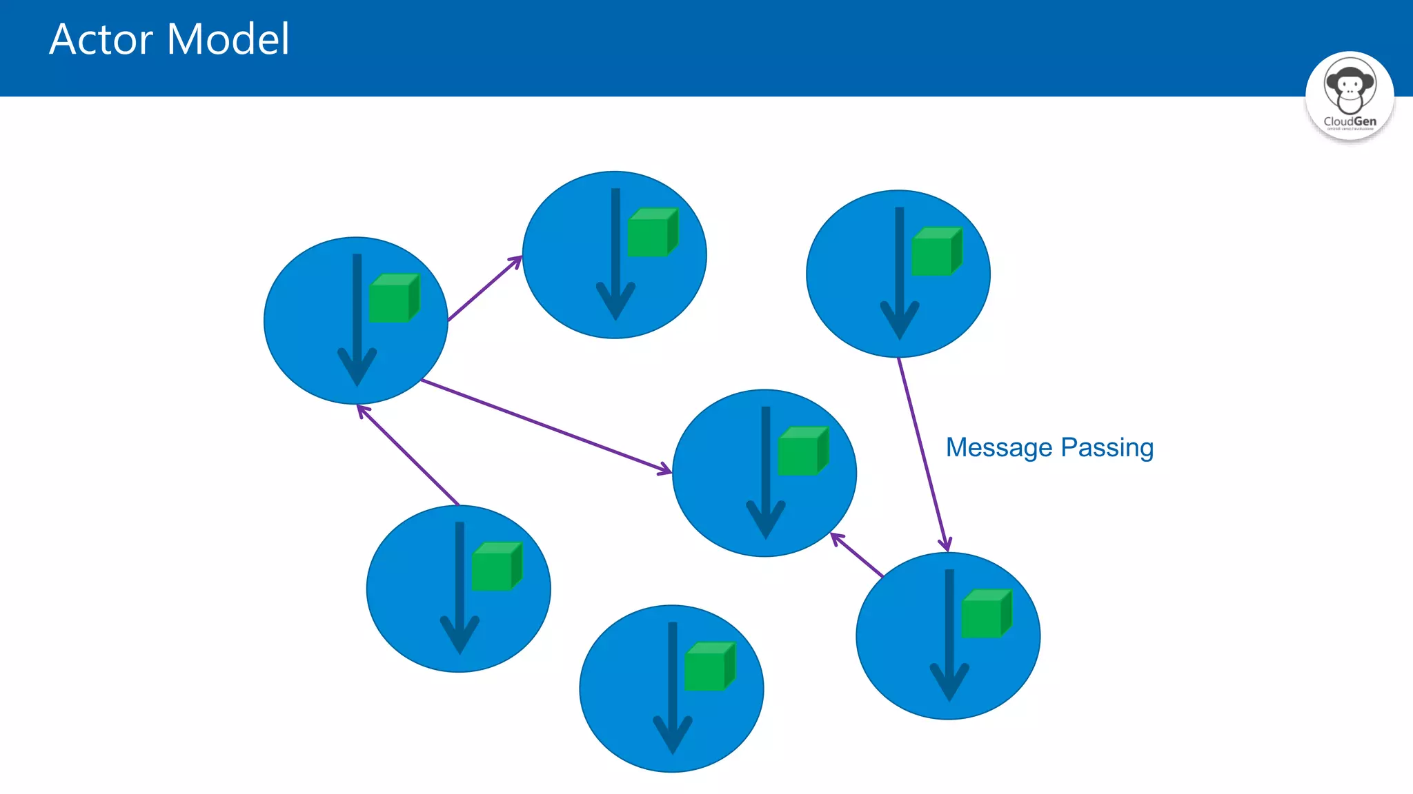 Actor Model Message Passing 