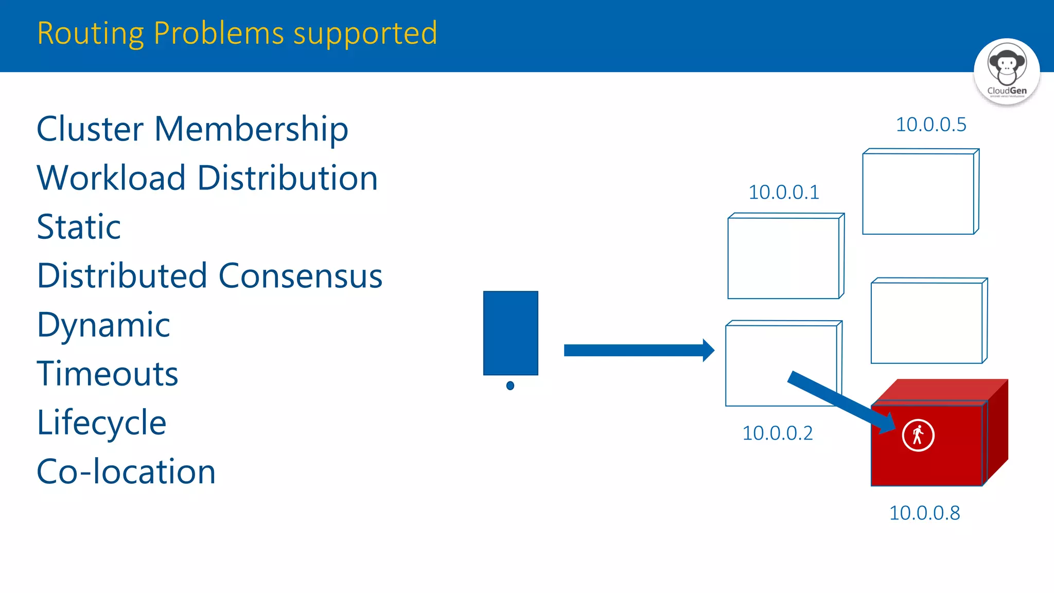 Routing Problems supported Cluster Membership Workload Distribution Static Distributed Consensus Dynamic Timeouts Lifecycle Co-location 10.0.0.1 10.0.0.2 10.0.0.5 10.0.0.8 