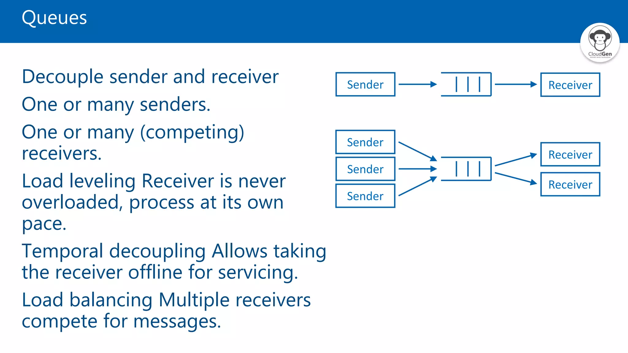 Queues Decouple sender and receiver One or many senders. One or many (competing) receivers. Load leveling Receiver is never overloaded, process at its own pace. Temporal decoupling Allows taking the receiver offline for servicing. Load balancing Multiple receivers compete for messages. Sender Receiver Sender Receiver Sender Sender Receiver 