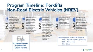 Program Timeline: Forklifts
Non-Road Electric Vehicles (NREV)
2015
NREV Program
Launches with the
mission to reduce
carbon output in
the valley.
Class 1 & 2
replacing class 4 &
5 was the primary
target for this
initiative.
2017
NREV gets included
as a core energy
efficiency incentive
in the Energyright
Program.
NREV companies
are included into
the trade ally
Preferred Partners
Network (PPN)
members
2018
Energyright
Focuses on
Electrification.
Incentive focuses
on IC replacement
and new electric
forklift additions.
Incentives go
beyond class 1 & 2.
Class 3 forklifts
scissor lifts, golf
carts, tugger and
more are now
included as
offerings
2020
Program focuses on
UVGI to help with
the global
pandemic and
pauses incentives
of other incentives.
2022
Forklifts brought
back into the
program with only
a focus on class I &
II.
These represented
the bulk of
submitted projects
in the past.
Building Types for Forklift Projects
78% - Industrial Shift Operations
18% - Warehouse
4% - Other
6
 