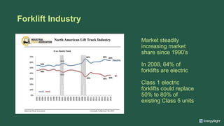 Forklift Industry
• Market steadily
increasing market
share since 1990’s
In 2008, 64% of
forklifts are electric
Class 1 electric
forklifts could replace
50% to 80% of
existing Class 5 units
10
 