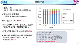 15
性能評価
• 要求バイト
128＋1152＋1152×3＝4736Byte
• 浮動小数点演算数
32回転×24FLOP＝768Flop
• B/F値は 4736/768=6.17
• STREAMベンチマークによる「京」の
実効メモリバンド幅は46.6GB/s
• 「京」の実効B/F値は46.6/128=0.36
• メモリバンド幅がネックとなり実効上
の性能上限は128GFLOPSの
0.36/6.17=5.83%
• 82万個の4⾯体要素
• マルチスレッドで1.6%
• メモリスループットは10.29GB/s
• メモリアクセス関連待ちが70%程度
• L1Dキャッシュミス率21%
• キャッシュ利⽤効率が悪い
0.0
1.0
2.0
3.0
4.0
5.0
1 2 3 4 5 6 7 8
Time
[s]
スレッド
命令実行
待ち
メモリアクセス関連待
ち
計算時間内訳
 
