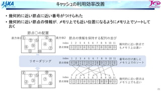 23
キャッシュの利⽤効率改善
• 幾何的に近い節点に近い番号がつけられた
• 幾何的に近い節点の情報が，メモリ上でも近い位置になるようにメモリ上でソートして
おく
リオーダリング
節点○の配置
直⽅体1 直⽅体2
7
5 8
6 11
9 10
3
1 4
2
⑦
⑤ ⑧
⑥ ⑪
⑨ ⑩
③
① ④
②
7
5 8
6 11
9 10
3
1 4
2
⑧
⑤ ⑨
② ⑥
③ ⑪
①
④ ⑦
⑩
7
5 8
6 11
9 10
3
1 4
2
節点情報
index
節点情報
index
節点情報
index
節点の情報を保持する配列の並び
番号の付け直しと
メモリ上でのソート
幾何的に近い節点で
もメモリ上は遠い
幾何的に近い節点は
メモリ上でも近い
②
⑩
①
③
④
⑤
⑥ ⑦
⑧
⑨
⑪
④
①
⑦
⑤
② ⑨
⑧
③
⑥
⑩
⑪
① ② ③
④ ⑤ ⑥
⑦ ⑧ ⑨
⑩ ⑪
① ② ③ ④ ⑤ ⑥ ⑦ ⑧ ⑨ ⑩ ⑪
 
