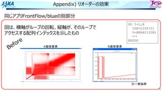 24
Appendix) リオーダーの効果
４面体要素 ６面体要素
同じアプリFrontFlow/blueの別部分
図は、横軸がループの回転、縦軸が、そのループで
アクセスする配列インデックスを⽰したもの
DO I=1,N
IDX=LIST(I)
V=ARRAY(IDX)
・・・
ENDDO
Before
※一部抜粋
 