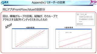 25
Appendix) リオーダーの効果
４面体要素 ６面体要素
同じアプリFrontFlow/blueの別部分
図は、横軸がループの回転、縦軸が、そのループで
アクセスする配列インデックスを⽰したもの
ICRS=1〜5M
After
DO I=1,N
IDX=LIST(I)
V=ARRAY(IDX)
・・・
ENDDO
 