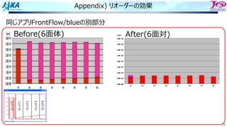 26
Appendix) リオーダーの効果
同じアプリFrontFlow/blueの別部分
Before(6⾯体) After(6⾯対)
スレッド0
スレッド1
スレッド2
スレッド3
スレッド4
 