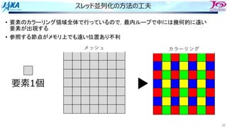 27
スレッド並列化の⽅法の⼯夫
• 要素のカラーリング領域全体で行っているので，最内ループで中には幾何的に遠い
要素が出現する
• 参照する節点がメモリ上でも遠い位置あり不利
メッシュ カラーリング
要素1個
 