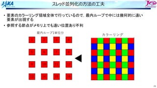 28
スレッド並列化の⽅法の⼯夫
• 要素のカラーリング領域全体で行っているので，最内ループで中には幾何的に遠い
要素が出現する
• 参照する節点がメモリ上でも遠い位置あり不利
カラーリング
最内ループ1単位分
5 6
9 10
1 2
7
11
3
8
12
4
13 14 15 16
 
