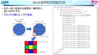 30
スレッド並列化の⽅法の⼯夫
• カラー内に含まれる要素を，幾何的に
近いものにする
• ブロックで動くループが追加
DO IBLOCK=1,NBLOCK(1)
DO ICOLOR=1,NCOLOR(IBLOCK,1)
IES=LLOOP(IBLOCK,ICOLOR ,1)+1
IEE=LLOOP(IBLOCK,ICOLOR+1,1)
DO IE=IES,IEE・・・・・・・ここで並列
IP1=NODE(1,IE)
IP2=NODE(2,IE)
IP3=NODE(3,IE)
IP4=NODE(4,IE)
SWRK=S(IE)
FX(IP1)=FX(IP1)-SWRK*DNX(1,IE)
FX(IP2)=FX(IP2)-SWRK*DNX(2,IE)
FX(IP3)=FX(IP3)-SWRK*DNX(3,IE)
FX(IP4)=FX(IP4)-SWRK*DNX(4,IE)
FY(IP1)=FY(IP1)-SWRK*DNY(1,IE)
FY(IP2)=FY(IP2)-SWRK*DNY(2,IE)
FY(IP3)=FY(IP3)-SWRK*DNY(3,IE)
FY(IP4)=FY(IP4)-SWRK*DNY(4,IE)
FZ(IP1)=FZ(IP1)-SWRK*DNZ(1,IE)
FZ(IP2)=FZ(IP2)-SWRK*DNZ(2,IE)
FZ(IP3)=FZ(IP3)-SWRK*DNZ(3,IE)
FZ(IP4)=FZ(IP4)-SWRK*DNZ(4,IE)
ENDDO
ENDDO
ENDDO
1ノード分の
計算領域
R B R
R B R
G Y G
カラーリング
□ は要素1個
□ はブロック1個
ブロック化
 