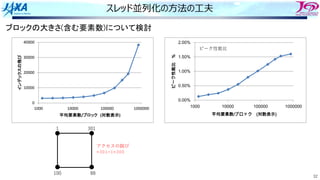 32
スレッド並列化の⽅法の⼯夫
100
1
88
301
アクセスの跳び
=301-1=300
0
10000
20000
30000
40000
1000 10000 100000 1000000
インデックスの飛び
平均要素数/ブロック (対数表示)
!"!!#
!"$!#
%"!!#
%"$!#
&"!!#
%!!! %!!!! %!!!!! %!!!!!!
'()*+,
#
-./012345) 67189:
ピーク性能⽐
ブロックの大きさ(含む要素数)について検討
 