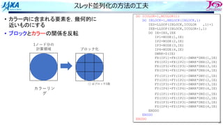 34
スレッド並列化の⽅法の⼯夫
DO ICOLOR=1,NCOLOR(1)
DO IBLOCK=1,NBLOCK(IBLOCK,1)
IES=LLOOP(IBLOCK,ICOLOR ,1)+1
IEE=LLOOP(IBLOCK,ICOLOR+1,1)
DO IE=IES,IEE
IP1=NODE(1,IE)
IP2=NODE(2,IE)
IP3=NODE(3,IE)
IP4=NODE(4,IE)
SWRK=S(IE)
FX(IP1)=FX(IP1)-SWRK*DNX(1,IE)
FX(IP2)=FX(IP2)-SWRK*DNX(2,IE)
FX(IP3)=FX(IP3)-SWRK*DNX(3,IE)
FX(IP4)=FX(IP4)-SWRK*DNX(4,IE)
FY(IP1)=FY(IP1)-SWRK*DNY(1,IE)
FY(IP2)=FY(IP2)-SWRK*DNY(2,IE)
FY(IP3)=FY(IP3)-SWRK*DNY(3,IE)
FY(IP4)=FY(IP4)-SWRK*DNY(4,IE)
FZ(IP1)=FZ(IP1)-SWRK*DNZ(1,IE)
FZ(IP2)=FZ(IP2)-SWRK*DNZ(2,IE)
FZ(IP3)=FZ(IP3)-SWRK*DNZ(3,IE)
FZ(IP4)=FZ(IP4)-SWRK*DNZ(4,IE)
ENDDO
ENDDO
ENDDO
1ノード分の
計算領域
カラーリン
グ
□ はブロック1個
ブロック化
• カラー内に含まれる要素を，幾何的に
近いものにする
• ブロックとカラーの関係を反転
 