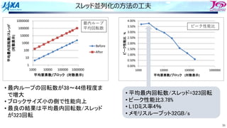 36
スレッド並列化の⽅法の⼯夫
• 平均最内回転数/スレッド=323回転
• ピーク性能比3.78%
• L1Dミス率4％
• メモリスループット32GB/s
• 最内ループの回転数が38～44倍程度ま
で増大
• ブロックサイズ小の側で性能向上
• 最良の結果は平均最内回転数/スレッド
が323回転
1
10
100
1000
10000
100000
1000000
1000 10000 100000 1000000
平均最内回転数/スレッド
(対数表示)
平均要素数/ブロック (対数表示)
Before
After
最内ループ
平均回転数
0.00%
0.50%
1.00%
1.50%
2.00%
2.50%
3.00%
3.50%
4.00%
1000 10000 100000 1000000
ピーク性能比
%
平均要素数/ブロック (対数表示)
ピーク性能⽐
 