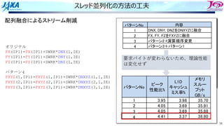 38
スレッド並列化の⽅法の⼯夫
配列融合によるストリーム削減 オリジナル
FX(1,IP1)=FX(1,IP1)-SWRK*DNX(1,IE)
FX(1,IP2)=FX(1,IP2)-SWRK*DNX(2,IE)
FX(1,IP3)=FX(1,IP3)-SWRK*DNX(3,IE)
FX(1,IP4)=FX(1,IP4)-SWRK*DNX(4,IE)
FY(2,IP1)=FY(2,IP1)-SWRK*DNY(1,IE)
FY(2,IP2)=FY(2,IP2)-SWRK*DNY(2,IE)
FY(2,IP3)=FY(2,IP3)-SWRK*DNY(3,IE)
FY(2,IP4)=FY(2,IP4)-SWRK*DNY(4,IE)
FZ(3,IP1)=FZ(3,IP1)-SWRK*DNZ(1,IE)
FZ(3,IP2)=FZ(3,IP2)-SWRK*DNZ(2,IE)
FZ(3,IP3)=FZ(3,IP3)-SWRK*DNZ(3,IE)
FZ(3,IP4)=FZ(3,IP4)-SWRK*DNZ(4,IE)
パターン1
FX(1,IP1)=FX(1,IP1)-SWRK*DNXYZ(1,IE)
FX(1,IP2)=FX(1,IP2)-SWRK*DNXYZ(2,IE)
FX(1,IP3)=FX(1,IP3)-SWRK*DNXYZ(3,IE)
FX(1,IP4)=FX(1,IP4)-SWRK*DNXYZ(4,IE)
FY(2,IP1)=FY(2,IP1)-SWRK*DNXYZ(1,IE)
FY(2,IP2)=FY(2,IP2)-SWRK*DNXYZ(2,IE)
FY(2,IP3)=FY(2,IP3)-SWRK*DNXYZ(3,IE)
FY(2,IP4)=FY(2,IP4)-SWRK*DNXYZ(4,IE)
FZ(3,IP1)=FZ(3,IP1)-SWRK*DNXYZ(1,IE)
FZ(3,IP2)=FZ(3,IP2)-SWRK*DNXYZ(2,IE)
FZ(3,IP3)=FZ(3,IP3)-SWRK*DNXYZ(3,IE)
FZ(3,IP4)=FZ(3,IP4)-SWRK*DNXYZ(4,IE)
パターン2
FXYZ(1,IP1)=FXYZ(1,IP1)-SWRK*DNX(1,IE)
FXYZ(1,IP2)=FXYZ(1,IP2)-SWRK*DNX(2,IE)
FXYZ(1,IP3)=FXYZ(1,IP3)-SWRK*DNX(3,IE)
FXYZ(1,IP4)=FXYZ(1,IP4)-SWRK*DNX(4,IE)
FXYZ(2,IP1)=FXYZ(2,IP1)-SWRK*DNY(1,IE)
FXYZ(2,IP2)=FXYZ(2,IP2)-SWRK*DNY(2,IE)
FXYZ(2,IP3)=FXYZ(2,IP3)-SWRK*DNY(3,IE)
FXYZ(2,IP4)=FXYZ(2,IP4)-SWRK*DNY(4,IE)
FXYZ(3,IP1)=FXYZ(3,IP1)-SWRK*DNZ(1,IE)
FXYZ(3,IP2)=FXYZ(3,IP2)-SWRK*DNZ(2,IE)
FXYZ(3,IP3)=FXYZ(3,IP3)-SWRK*DNZ(3,IE)
FXYZ(3,IP4)=FXYZ(3,IP4)-SWRK*DNZ(4,IE)
パターン3
FXYZ(1,IP1)=FXYZ(1,IP1)-SWRK*DNX(1,IE)
FXYZ(2,IP1)=FXYZ(2,IP1)-SWRK*DNY(1,IE)
FXYZ(3,IP1)=FXYZ(3,IP1)-SWRK*DNZ(1,IE)
FXYZ(1,IP2)=FXYZ(1,IP2)-SWRK*DNX(2,IE)
FXYZ(2,IP2)=FXYZ(2,IP2)-SWRK*DNY(2,IE)
FXYZ(3,IP2)=FXYZ(3,IP2)-SWRK*DNZ(2,IE)
FXYZ(1,IP3)=FXYZ(1,IP3)-SWRK*DNX(3,IE)
FXYZ(2,IP3)=FXYZ(2,IP3)-SWRK*DNY(3,IE)
FXYZ(3,IP3)=FXYZ(3,IP3)-SWRK*DNZ(3,IE)
FXYZ(1,IP4)=FXYZ(1,IP4)-SWRK*DNX(4,IE)
FXYZ(2,IP4)=FXYZ(2,IP4)-SWRK*DNY(4,IE)
FXYZ(3,IP4)=FXYZ(3,IP4)-SWRK*DNZ(4,IE)
パターン4
FXYZ(1,IP1)=FXYZ(1,IP1)-SWRK*DNXYZ(1,1,IE)
FXYZ(2,IP1)=FXYZ(2,IP1)-SWRK*DNXYZ(2,1,IE)
FXYZ(3,IP1)=FXYZ(3,IP1)-SWRK*DNXYZ(3,1,IE)
FXYZ(1,IP2)=FXYZ(1,IP2)-SWRK*DNXYZ(1,2,IE)
FXYZ(2,IP2)=FXYZ(2,IP2)-SWRK*DNXYZ(2,2,IE)
FXYZ(3,IP2)=FXYZ(3,IP2)-SWRK*DNXYZ(3,2,IE)
FXYZ(1,IP3)=FXYZ(1,IP3)-SWRK*DNXYZ(1,3,IE)
FXYZ(2,IP3)=FXYZ(2,IP3)-SWRK*DNXYZ(2,3,IE)
FXYZ(3,IP3)=FXYZ(3,IP3)-SWRK*DNXYZ(3,3,IE)
FXYZ(1,IP4)=FXYZ(1,IP4)-SWRK*DNXYZ(1,4,IE)
FXYZ(2,IP4)=FXYZ(2,IP4)-SWRK*DNXYZ(2,4,IE)
FXYZ(3,IP4)=FXYZ(3,IP4)-SWRK*DNXYZ(3,4,IE)
パターンNo
ピーク
性能比%
L1D
キャッシュ
ミス率%
メモリ
スルー
プット
GB/s
1 3.95 3.98 35.70
2 4.05 3.69 35.91
4 4.05 3.69 35.88
5 4.41 3.37 38.80
要求バイトが変わらないため、理論性能
は変化せず
パターンNo
1
2
3
4
DNX, DNY, DNZをDNXYZに融合
FX, FY, FZをFXYZに融合
パターン2＋演算淳子変更
パターン3＋パターン1
内容
オリジナル
FX(IP1)=FX(IP1)+SWRK*DNX(1,IE)
FY(IP1)=FY(IP1)+SWRK*DNY(1,IE)
FZ(IP1)=FZ(IP1)+SWRK*DNZ(1,IE)
パターン4
FXYZ(1,IP1)=FXYZ(1,IP1)+SWRK*DNXYZ(1,1,IE)
FXYZ(2,IP1)=FXYZ(2,IP1)+SWRK*DNXYZ(2,1,IE)
FXYZ(3,IP1)=FXYZ(3,IP1)+SWRK*DNXYZ(3,1,IE)
4
3
演算順序
 