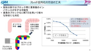 39
スレッド並列化の⽅法の⼯夫
オリジナル
形状
• 矩形分割ではブロック間に要素数のイン
バランスが生ずる可能性
• 要素のブロック化にMETISを用いて様々
な形状にも対応
均等な要素
を含む複数
ブロックに
分割
各ブロックを
カラーリング
ブロック内には
たくさんの要素
!"!!#
$"!!#
%"!!#
&"!!#
'"!!#
("!!#
$!!! $!!!! $!!!!! $!!!!!!
)*+,-.
/
012345678+ 9:4;<=
ピーク性能⽐
ピーク性能⽐4.58%
L1Dミス率3.41%
メモリスループット
41.22GB/s
 