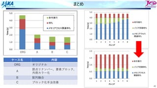 40
まとめ
ケース名 内容
ORG オリジナル
A
節点リナンバー，要素ブロック，
外側カラー化
B 配列融合
C ブロック化⼿法改善
0.0
1.0
2.0
3.0
4.0
5.0
ORG Sec.7 Sec.8 Sec.9
Time
[s]
命令実行
待&
'()*+,-関連待&
ORG C
B
A
0.0
1.0
2.0
3.0
4.0
5.0
1 2 3 4 5 6 7 8
Time
[s]
5
5.
L1
FX, FY, FZ
1
B/F
83%
17 3 FX, FY, FZ
IE
2/3
18 4
2
4.72 1.76 2.7
0.0
0.5
1.0
1.5
2.0
1 2 3 4 5 6 7 8
Time
[s]
(1,IP1)=FXYZ(1,IP1)-SWRK*DNXYZ(1,1,IE)
(2,IP1)=FXYZ(2,IP1)-SWRK*DNXYZ(2,1,IE)
(3,IP1)=FXYZ(3,IP1)-SWRK*DNXYZ(3,1,IE)
(1,IP2)=FXYZ(1,IP2)-SWRK*DNXYZ(1,2,IE)
(2,IP2)=FXYZ(2,IP2)-SWRK*DNXYZ(2,2,IE)
(3,IP2)=FXYZ(3,IP2)-SWRK*DNXYZ(3,2,IE)
YZ(1,IP1)=FXYZ(1,IP1)-SWRK*DNX(1,IE)
YZ(2,IP1)=FXYZ(2,IP1)-SWRK*DNY(1,IE)
YZ(3,IP1)=FXYZ(3,IP1)-SWRK*DNZ(1,IE)
YZ(1,IP2)=FXYZ(1,IP2)-SWRK*DNX(2,IE)
YZ(2,IP2)=FXYZ(2,IP2)-SWRK*DNY(2,IE)
YZ(3,IP2)=FXYZ(3,IP2)-SWRK*DNZ(2,IE)
YZ(1,IP3)=FXYZ(1,IP3)-SWRK*DNX(3,IE)
YZ(2,IP3)=FXYZ(2,IP3)-SWRK*DNY(3,IE)
YZ(3,IP3)=FXYZ(3,IP3)-SWRK*DNZ(3,IE)
YZ(1,IP4)=FXYZ(1,IP4)-SWRK*DNX(4,IE)
YZ(2,IP4)=FXYZ(2,IP4)-SWRK*DNY(4,IE)
YZ(3,IP4)=FXYZ(3,IP4)-SWRK*DNZ(4,IE)
 