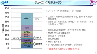 42
チューニング対象ルーチン
33%
• メインループ（時間積分ループ）の内訳
• ⼊⼒データは単純な四⾓形の形状で，1プロセスあたり
100万要素
• 全体では24プロセスで，京で1ノード1プロセス，1プロ
セス8スレッド実⾏
• GRAD, DIV) 質量保存（ポアソン⽅程式）関係
• MOM, AXmult) 運動量関係
• CONV) データの変換
• COMM) 通信
• MISC) ⾊々雑多
• OTHER, 個別に扱えない細かいものの合計
⼀番重たいGRADを対象とする
 