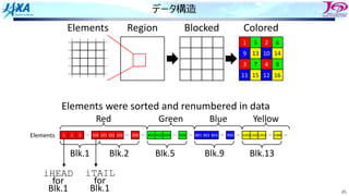 45
データ構造
Region
1 5 2 6
9 13 10 14
3 7 4 8
11 15 12 16
Colored
Elements
Elements were sorted and renumbered in data
Red
1 2 3 100
… 101 102 103 200
… 120112021203 1300
…
401 402 403 500
… 801 802 803 900
…
… … …
Green Blue Yellow
…
Blk.1 Blk.2 Blk.5 Blk.9 Blk.13
Blocked
iHEAD iTAIL
for
Blk.1
for
Blk.1
Elements
 