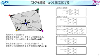 53
ストアを連続，かつ1回だけにする
節点5 3
Elem.1
Pressure P1
Elem.2
Pressure P2
Elem3
Pressure P3
Elem.4
Pressure P4
Vertex1
1
5 4
2
Vertex 2
Vertex
3 Vertex
1
V
e
r
t
e
x
2
V
e
r
t
e
x
3
Vertex 3
Vertex 1
V
e
r
t
e
x
2
Vertex
1
V
e
r
t
e
x
3
Vertex
2
処理の流れを変更する
要素を順番に巡って，要素からの計算結果を，
要素が使っている節点に⾜しこむ(A=A+B)
↓
節点を順番に巡って，その節点を使っている
要素からの計算結果をまとめて要素に代⼊(A=B)
 