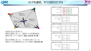 54
ストアを連続，かつ1回だけにする
節点5 3
Elem.1
Pressure P1
Elem.2
Pressure P2
Elem3
Pressure P3
Elem.4
Pressure P4
Vertex1
1
5 4
2
Vertex 2
Vertex
3 Vertex
1
V
e
r
t
e
x
2
V
e
r
t
e
x
3
Vertex 3
Vertex 1
V
e
r
t
e
x
2
Vertex
1
V
e
r
t
e
x
3
Vertex
2
処理の流れを変更する
要素を順番に巡って，要素からの計算結果を，
要素が使っている節点に⾜しこむ(A=A+B)
↓
節点を順番に巡って，その節点を使っている
要素からの計算結果をまとめて要素に代⼊(A=B)
 