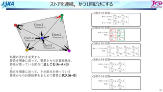 55
ストアを連続，かつ1回だけにする
節点5 3
Elem.1
Pressure P1
Elem.2
Pressure P2
Elem3
Pressure P3
Elem.4
Pressure P4
Vertex1
1
5 4
2
Vertex 2
Vertex
3 Vertex
1
V
e
r
t
e
x
2
V
e
r
t
e
x
3
Vertex 3
Vertex 1
V
e
r
t
e
x
2
Vertex
1
V
e
r
t
e
x
3
Vertex
2
処理の流れを変更する
要素を順番に巡って，要素からの計算結果を，
要素が使っている節点に⾜しこむ(A=A+B)
↓
節点を順番に巡って，その節点を使っている
要素からの計算結果をまとめて要素に代⼊(A=B)
 