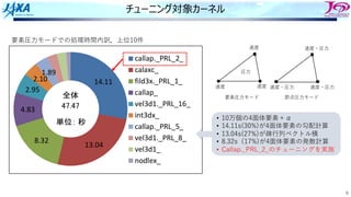 6
チューニング対象カーネル
• 10万個の4⾯体要素＋α
• 14.11s(30%)が4⾯体要素の勾配計算
• 13.04s(27%)が疎⾏列ベクトル積
• 8.32s（17%)が4⾯体要素の発散計算
• Callap._PRL_2_のチューニングを実施
要素圧⼒モードでの処理時間内訳，上位10件
14.11
13.04
8.32
4.83
2.95
2.10
1.89
callap._PRL_2_
calaxc_
fild3x._PRL_1_
callap_
vel3d1._PRL_16_
int3dx_
callap._PRL_5_
vel3d1._PRL_8_
vel3d1_
nodlex_
全体
#$%#$
単位( 秒
圧⼒
速度
速度
速度
速度・圧⼒
速度・圧⼒
速度・圧⼒
要素圧⼒モード 節点圧⼒モード
 