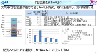 62
同じ改善を別カーネルへ
アプリ中に同じ改善が適応可能なカーネルがあり，それにも適⽤し，実⾏時間半減
0.0
10.0
20.0
30.0
40.0
50.0
60.0
ASIS tune1A tune2B tune2B1 tune2C
Time
[s]
ソース概要
DO IE=1, 全ヘキサ要素
DO I=1, ヘキサ要素の8頂点
IP=頂点Iのグローバル節点番号
演算(⻑いので略)
節点IPへのストア
ENDDO
ENDDO
CASE
実行時間
[秒]
向上率
1以上なら
高速化
チューニング内容
ASIS 32.0 1.00 オリジナル(要素で回すループ)
tune1A 55.1 0.58 節点で回すループに変更（配列アクセスはランダム)
tune2B 19.1 1.67 tune1Aを配列を並び替えて配列アクセスを連続アクセス化
tune2B1 20.7 1.54 tune2Bで最内ループ回転数固定化
tune2C 14.0 2.29 tune2B1で最内ループ内処理のアンロール実装を再度ループ化
配列へのストアは連続に、かつA=A+Bの形にしない
 