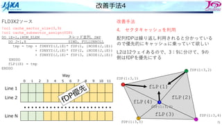 71
改善⼿法4
FLD3X2ソース 改善⼿法
4. セクタキャッシュを利⽤
配列fDPは繰り返し利⽤されると分かっている
ので優先的にキャッシュに乗っていて欲しい
L2は12ウェイあるので、3：9に分けて、9の
側はfDPを優先にする
!ocl cache_sector_size(3,9)
!ocl cache_subsector_assign(fDP)
DO iE=1,iNUM_ELEM スレッド並列、SWP
DO J=1,8 SIMD, FULLUNROLL
tmp = tmp + fDNXYZ(J,iE)* fDP(1, iNODE(J,iE))
+ fDNXYZ(J,iE)* fDP(2, iNODE(J,iE))
+ fDNXYZ(J,iE)* fDP(3, iNODE(J,iE))
ENDDO
fLP(iE) = tmp
ENDDO
節点5 3
1
5 4
2
fLP(1)
fLP(2)
fLP(3)
fLP(4)
fDP(1:3,2)
fDP(1:3,4)
fDP(1:3,5)
fDP(1:3,1)
fDP(1:3,3)
Line N
Line 1
Line 2
0 1 2 3 4 5 6 7 8 9 10 11
・・・・・・・・・・・・・・・・・・・・・・・・
fDP優先
Way
 