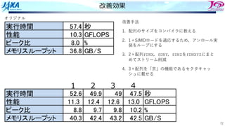 72
改善効果
オリジナル
改善⼿法
1. 配列のサイズをコンパイラに教える
2. 1＋SIMDロードを適応するため，アンロール実
装をループにする
3. 2＋配列fDNX，fDNY，fDNZをfDNXYZにまと
めてストリーム削減
4. 3＋配列を「京」の機能であるセクタキャッ
シュに載せる
実行時間 52.6 49.9 49 47.5 秒
性能 11.3 12.4 12.6 13.0 GFLOPS
ピーク比 8.8 9.7 9.8 10.2 %
メモリスループット 40.3 42.4 43.2 42.5 GB/S
実行時間 57.4 秒
性能 10.3 GFLOPS
ピーク比 8.0 %
メモリスループット 36.8 GB/S
1 2 3 4
 