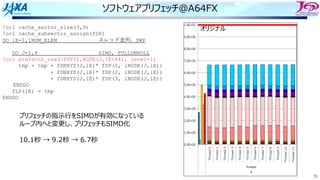75
ソフトウェアプリフェッチ＠A64FX
!ocl cache_sector_size(3,9)
!ocl cache_subsector_assign(fDP)
DO iE=1,iNUM_ELEM スレッド並列、SWP
DO J=1,8 SIMD, FULLUNROLL
!ocl prefetch_read(fDP(1,NODE(J,IE+64), level=1)
tmp = tmp + fDNXYZ(J,iE)* fDP(1, iNODE(J,iE))
+ fDNXYZ(J,iE)* fDP(2, iNODE(J,iE))
+ fDNXYZ(J,iE)* fDP(3, iNODE(J,iE))
ENDDO
fLP(iE) = tmp
ENDDO
プリフェッチの指⽰⾏をSIMDが有効になっている
ループ内へと変更し、プリフェッチもSIMD化
10.1秒 → 9.2秒 → 6.7秒
命令 SIMD化 命令数 削
4命令 少
オリジナル
 