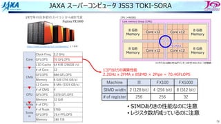 79
JAXA スーパーコンピュータ JSS3 TOKI-SORA
https://www.jss.jaxa.jp/jss3_configuration/ より抜粋
1977年の⽇本初のスパコンから8世代⽬
Fujitsu	FX1000
1コア当たりの演算性能
2.2GHz x 2FMA x 8SIMD × 2Pipe = 70.4GFLOPS
• SIMDありきの性能なのに注意
• レジスタ数が減っているのに注意
Core
Clock Freq. 2.2 GHz
GFLOPS 70 GFLOPS
L1D Cache 64 KiB (256GB /s)
CMG
# of Core 12
GFLOPS 884 GFLOPS
Memory 8 GiB (256 GB/s)
L2 Cache 8 Mib (1024 GB/s)
CPU
# of CMG 4
GFLOPS 3379 GFLOPS
Memory 32 GiB
Node # of CPU 1
Syste
m
# of Node 5760
GFLOPS 19.4 PFLOPS
Memory 180 TiB
リングバスには他にPCIeやインターコネクトのコントローラが接続
Machine 京 FX100 FX1000
SIMD width 2 (128 bit) 4 (256 bit) 8 (512 bit)
# of register 256 256 32
 