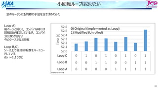 83
⼩回転ループはさけたい
52.0
52.1
52.2
52.3
52.4
52.5
52.6
0 1 0 1 0 1 0 1
0 0 1 1 0 0 1 1
0 0 0 0 1 1 1 1
Time
[s]
Loop C
Loop B
Loop A
0) Original (Implemented as Loop)
1) Modified (Unrolled)
別のルーチンにも同様の⼿法を当てはめてみた
Loop A)
前ページと同じく，コンパイル時には
回転数が確定しているが，コンパイ
ラにはわからない
今のケースでは8回転
Loop B,C)
ソース上で直接回転数をハードコー
ドしている
do i=1,10など
原点が0でないので注意
 